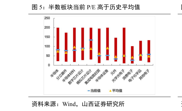 咨询下各位半数板块当前 PE 高于历史平均值