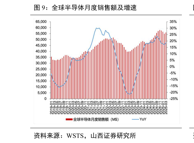 一起讨论下全球半导体月度销售额及增速