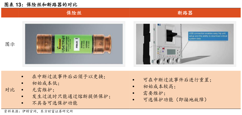 谁能回答保险丝和断路器的对比
