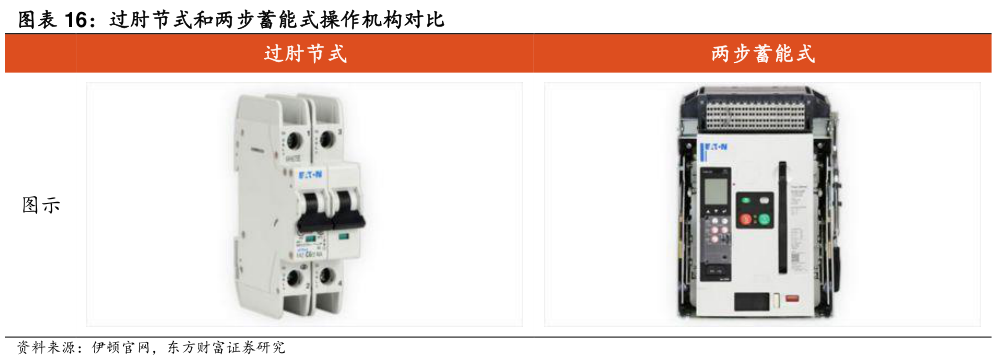 各位网友请教一下过肘节式和两步蓄能式操作机构对比