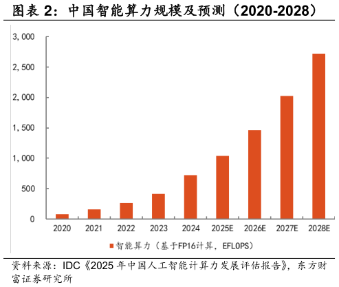 谁知道中国智能算力规模及预测（2020-2028）    中国通用算力规模及预测（2020-2028）