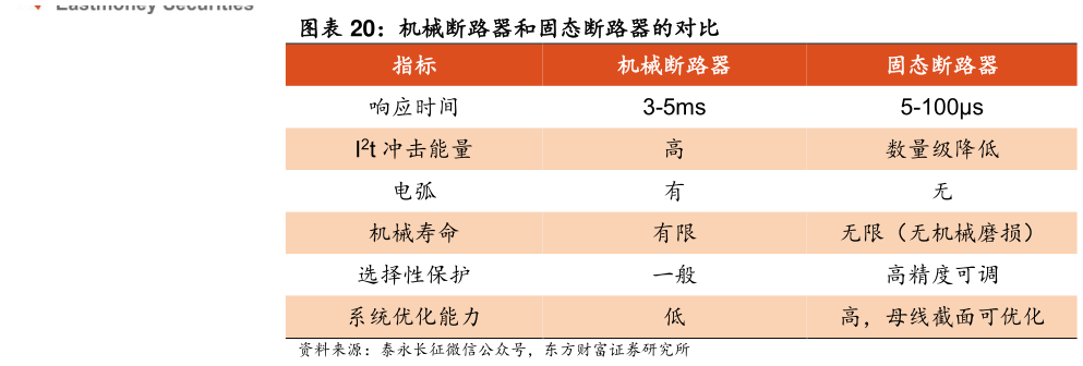 如何看待机械断路器和固态断路器的对比 