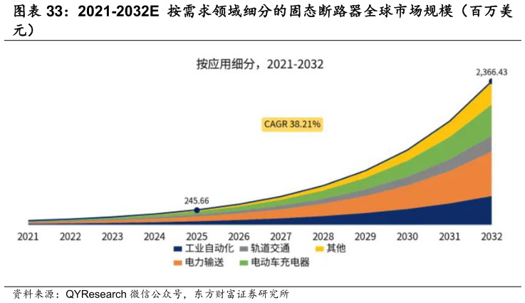 想关注一下2021-2032E 按需求领域细分的固态断路器全球市场规模（百万美