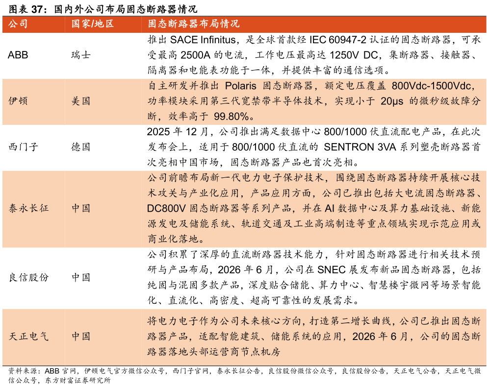 想问下各位网友国内外公司布局固态断路器情况 
