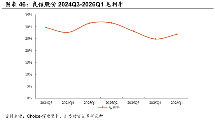 如何才能良信股份 2024Q3-2026Q1 毛利率