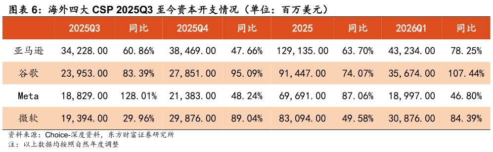 各位网友请教一下海外四大 CSP 2025Q3 至今资本开支情况（单位：百万美元）