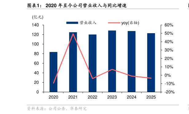 请问一下2020 年至今公司营业收入与同比增速