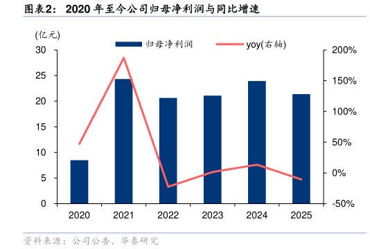 一起讨论下2020 年至今公司归母净利润与同比增速