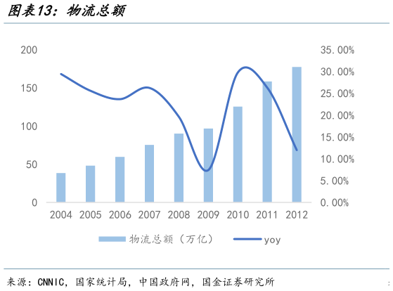 我想了解一下物流总额