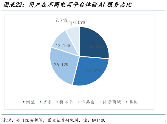 想问下各位网友用户在不同电商平台体验AI服务占比