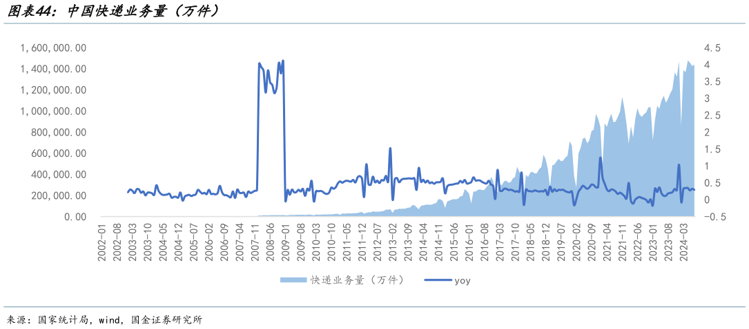 想关注一下中国快递业务量（万件）