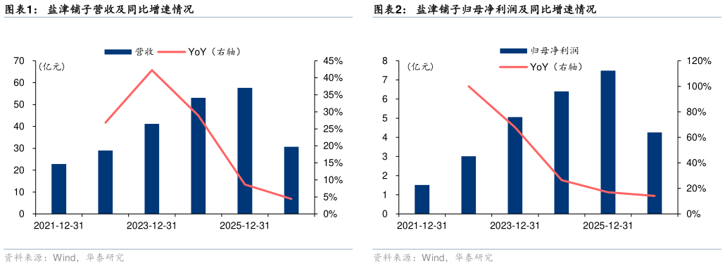 咨询下各位盐津铺子营收及同比增速情况