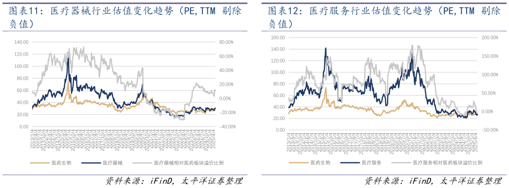 如何了解医疗服务行业估值变化趋势（PE,TTM 剔除