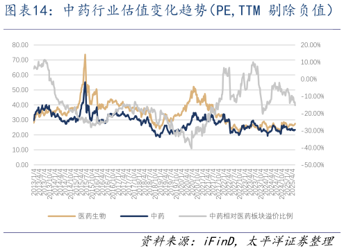 如何才能中药行业估值变化趋势（PE,TTM 剔除负值）