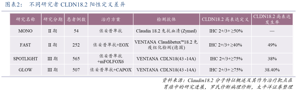 请问一下不同研究者 CLDN18.2 阳性定义差异