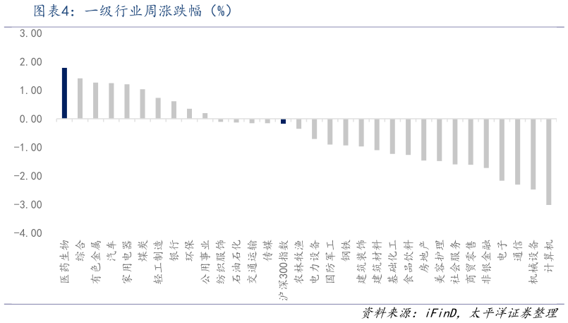 想问下各位网友一级行业周涨跌幅（%）