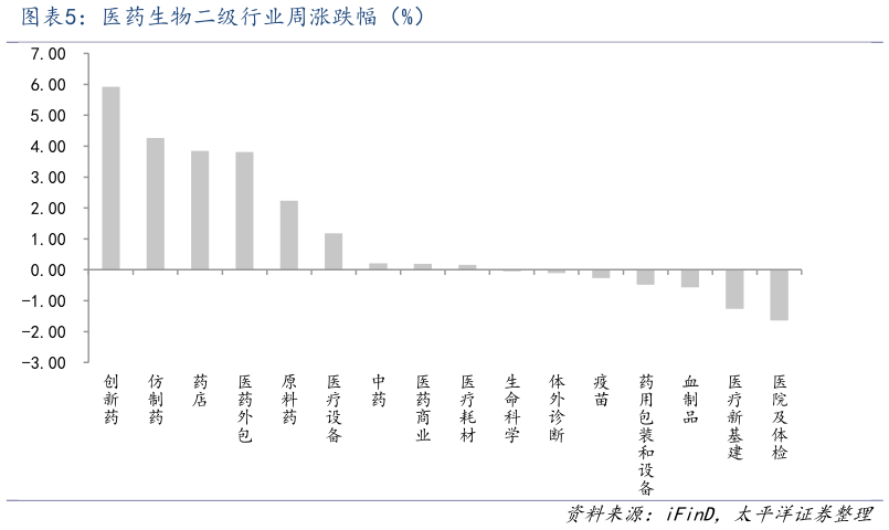 如何了解医药生物二级行业周涨跌幅（%）