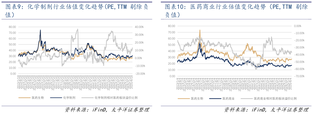 我想了解一下化学制剂行业估值变化趋势（PE,TTM 剔除负 医药商业行业估值变化趋势（PE,TTM 剔除