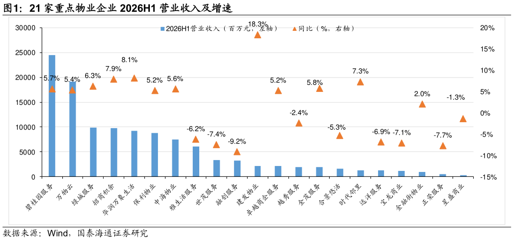 想关注一下21 家重点物业企业 2026H1 营业收入及增速