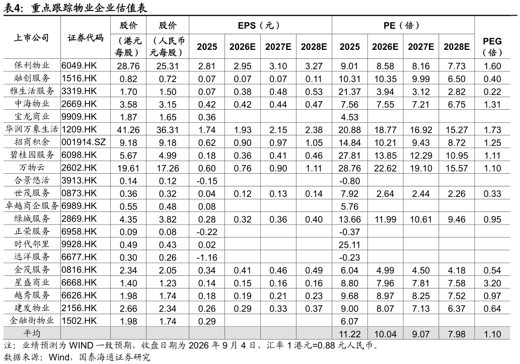 如何了解重点跟踪物业企业估值表