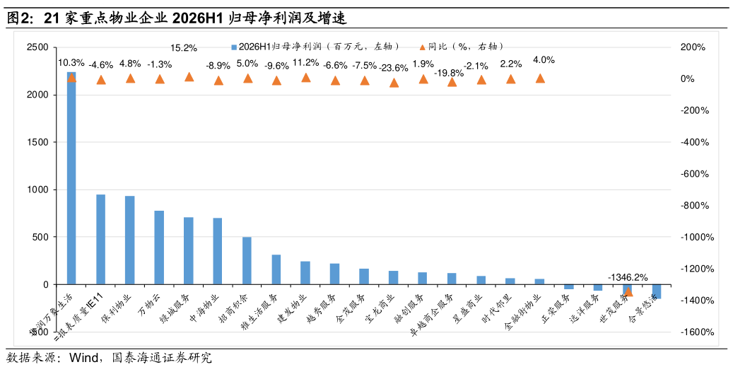 怎样理解21 家重点物业企业 2026H1 归母净利润及增速