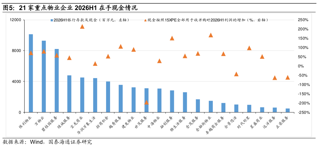 怎样理解21 家重点物业企业 2026H1 在手现金情况