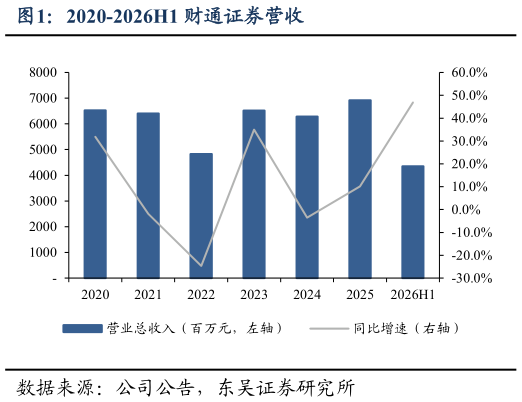 咨询下各位2020-2026H1 财通证券营收