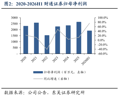 想问下各位网友2020-2026H1 财通证券归母净利润