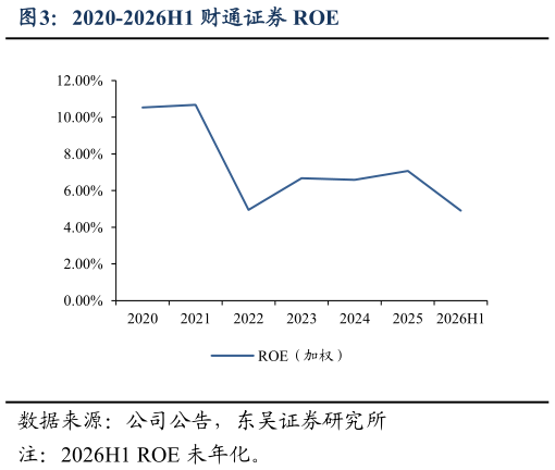 请问一下2020-2026H1 财通证券 ROE