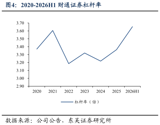 如何才能2020-2026H1 财通证券杠杆率