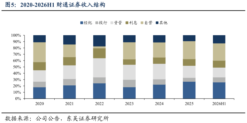 请问一下2020-2026H1 财通证券收入结构