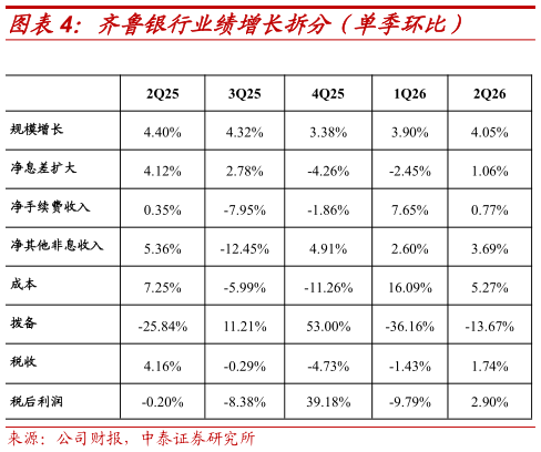 你知道齐鲁银行业绩增长拆分（单季环比）