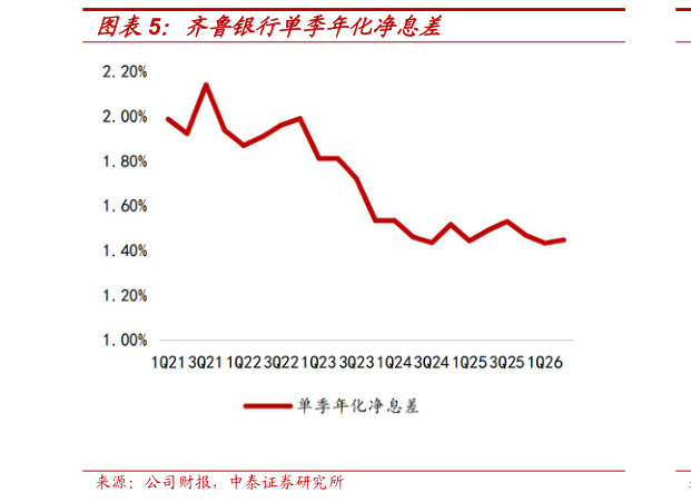 咨询下各位齐鲁银行单季年化净息差