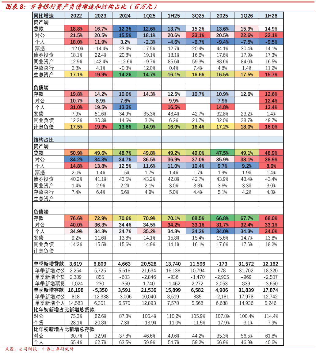 你知道齐鲁银行资产负债增速和结构占比（百万元）