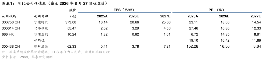 如何了解可比公司估值表(截至 2026 年 8 月 27 日收盘价)?