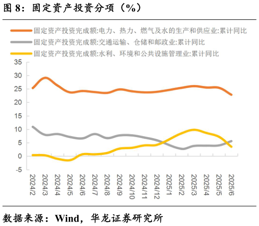 想问下各位网友固定资产投资分项（%）