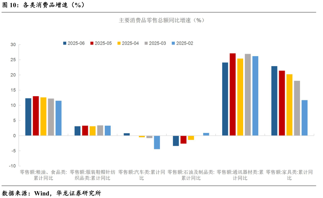 如何解释各类消费品增速（%）