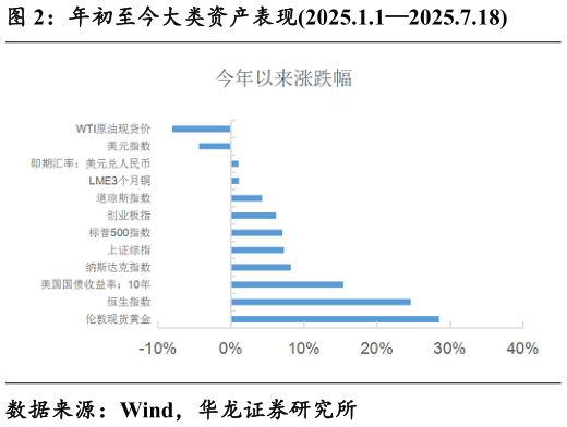 如何解释年初至今大类资产表现2025.1.12025.7.18?