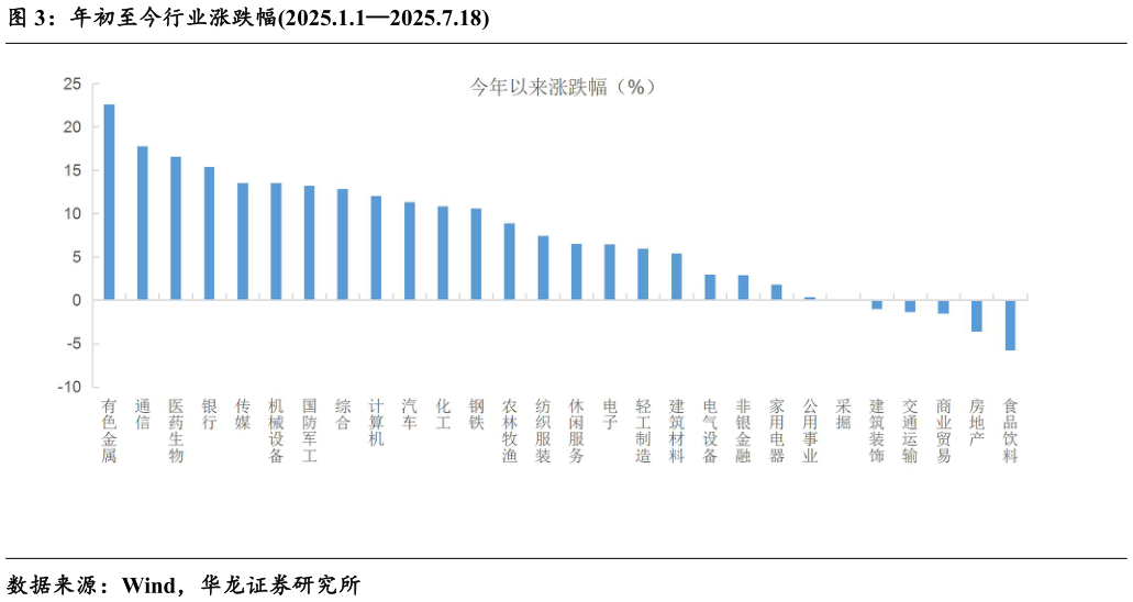 一起讨论下年初至今行业涨跌幅2025.1.12025.7.18?