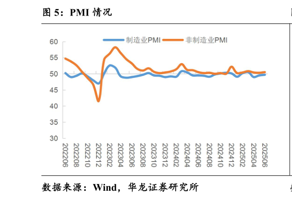 如何了解PMI 情况?