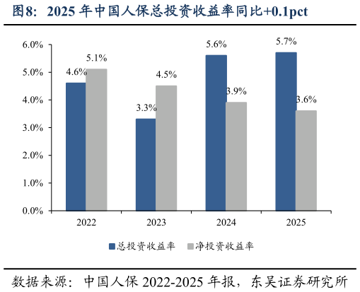 如何了解2025 年中国人保总投资收益率同比0.1pct