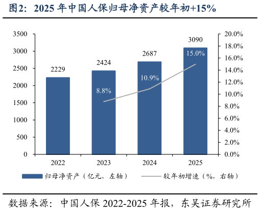 我想了解一下2025 年中国人保归母净资产较年初15%