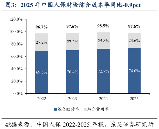 如何解释2025 年中国人保财险综合成本率同比-0.9pct