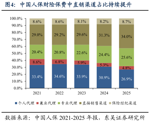 如何了解中国人保财险保费中直销渠道占比持续提升