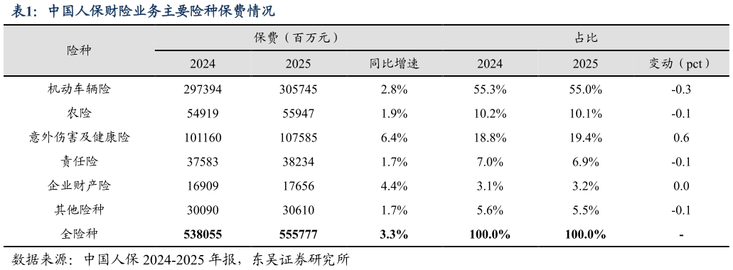 如何了解中国人保财险业务主要险种保费情况