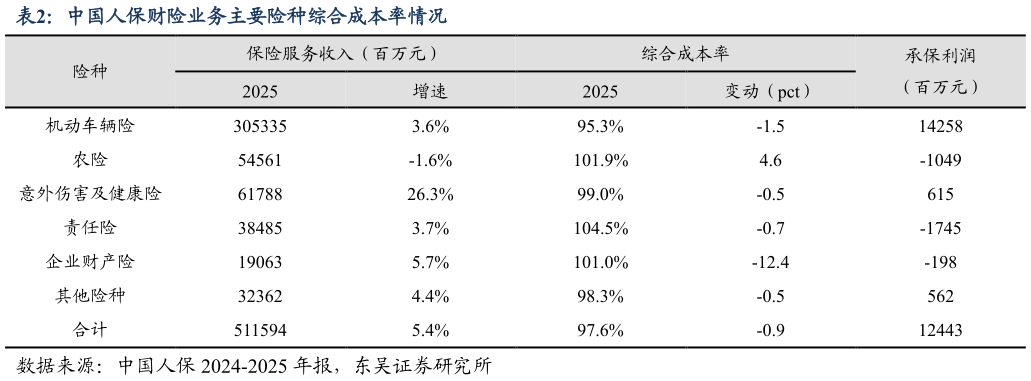 咨询下各位中国人保财险业务主要险种综合成本率情况