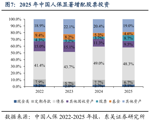 想关注一下2025 年中国人保显著增配股票投资