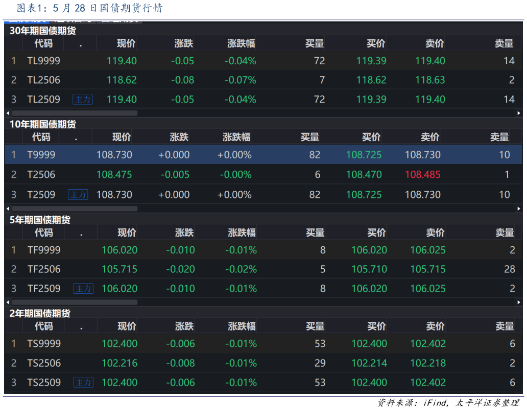 怎样理解5 月 28 日国债期货行情