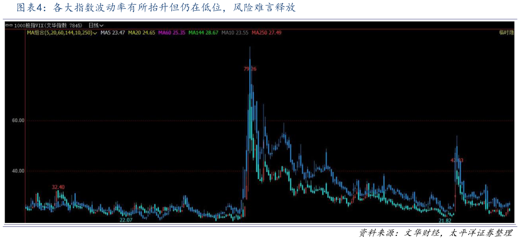 一起讨论下各大指数波动率有所抬升但仍在低位，风险难言释放
