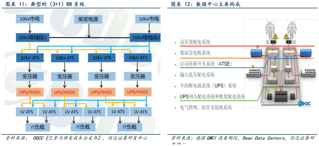 怎样理解数据中心主要构成
